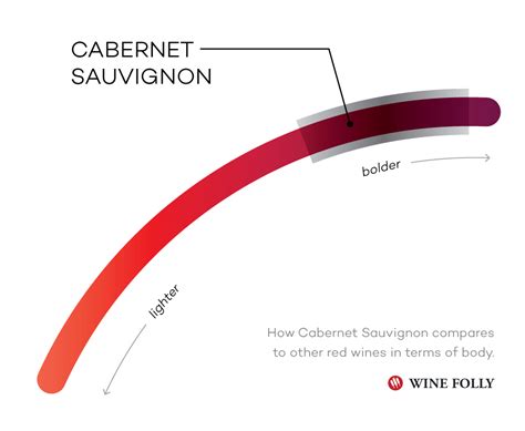 Cabernet Sauvignon | Wine Folly