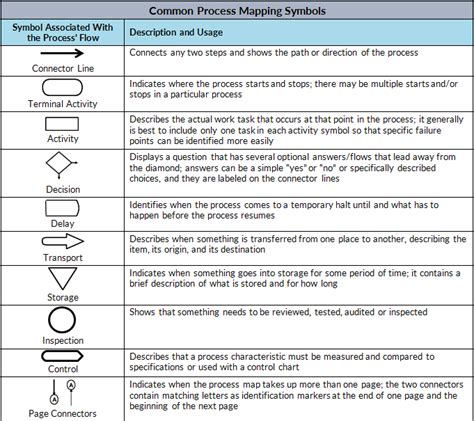 What is Process Mapping | An Introduction to Symbols and Examples