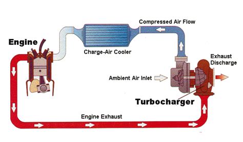 How Does a Turbo Work? | The ORIGINAL Turbocharger Review