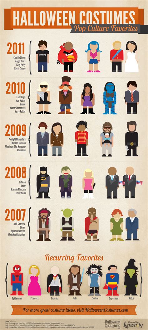 Halloween Costume Ideas - Pop Culture Favorites Infographic