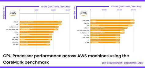 CPU Benchmarks for Cloud Providers: Intel vs. AMD vs. Amazon's Arm-Based Graviton2 - The New Stack