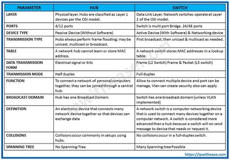 Network Switch vs Hub- Difference & Comparison Guide - IP With Ease