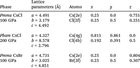 Lattice parameters and atomic coordinates of CsCl and CsBr | Download Table