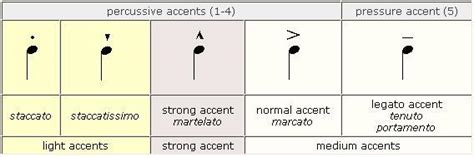 Accent (music) - Citizendium