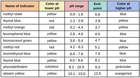 Ph Color Chart Of Acid/Base Indicators - Georgiananyc