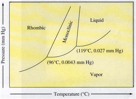 Phase diagram for sulfur