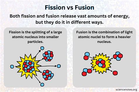 Fission vs Fusion - What Is the Difference?