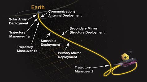 James Webb Space Telescope Post-Launch Deployment Timeline | Webb