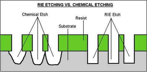 Reactive Ion Etching | Thierry Corporation