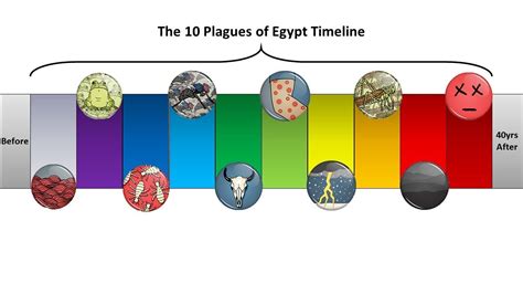 Chart Of The 10 Plagues Of Egypt