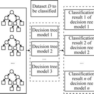 Random forest classification process | Download Scientific Diagram