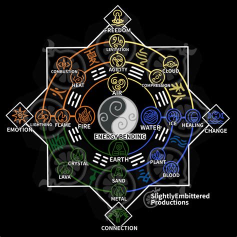 Avatar element bending chart by Evaron on DeviantArt