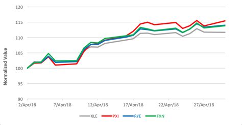 Energy ETFs Were, Well, Energetic in April | Wealth Management