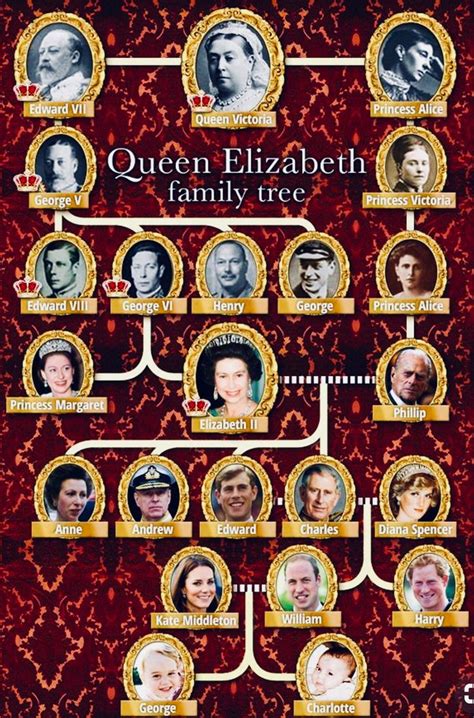 Queen Elizabeth II Family Tree | Queen victoria family, Queen victoria ...