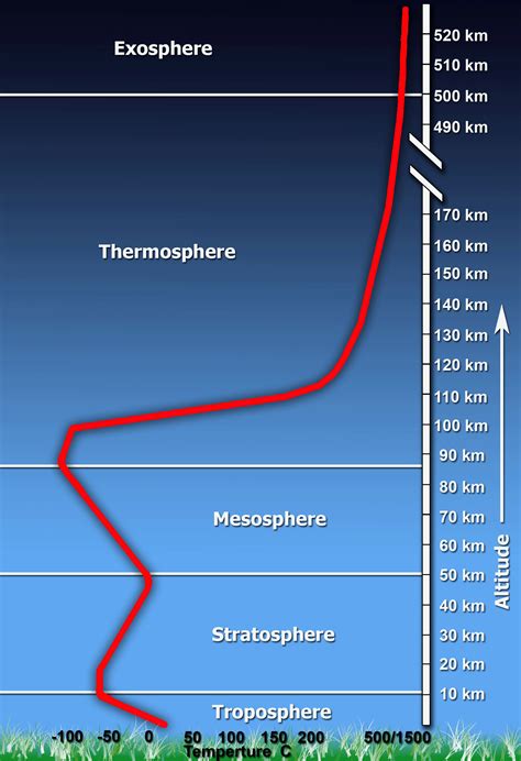 Layers Of Earth Atmosphere Diagram