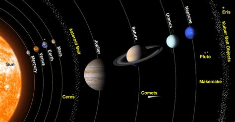 Solar System With Asteroid Belt And Dwarf Planets