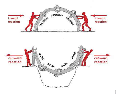 [DIAGRAM] On Of An Arch Bridge Tension Diagram - MYDIAGRAM.ONLINE