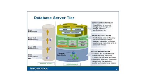 Informatica MDM Architecture (A step by step Guide)