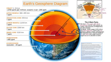 Biosphere Diagram