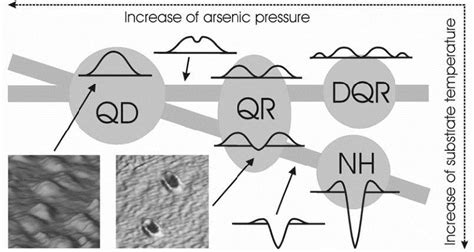 The development of different nanostructures in the function of the ...