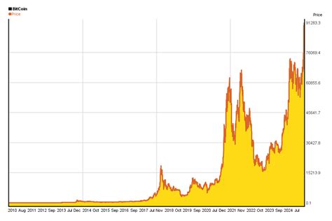 Bitcoin price history chart since 2009 | 5yearcharts