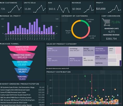 Tableau Trend Dashboards