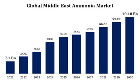 Middle East Ammonia Market Size, Growth, Analysis, Forecasts