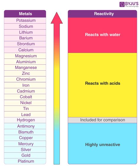 Reactivity Series - Reactivity Series of Metals Chart, Features, Uses