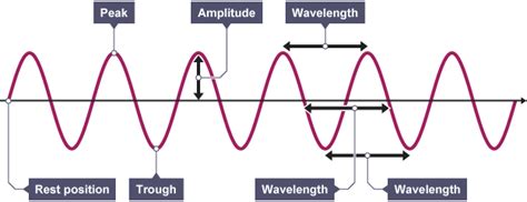 Properties of waves - AQA - Revision 1 - GCSE Physics (Single Science) - BBC Bitesize | Gcse ...