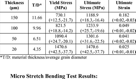 Mechanical Properties of the Stainless Steel 304 foils | Download Table