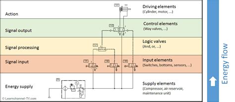 Pneumatic Circuit Diagram Examples