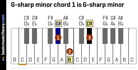 A Minor 9 Chord Piano - Sheet and Chords Collection