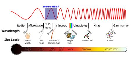 Science online: Examples and some technological applications of electromagnetic waves