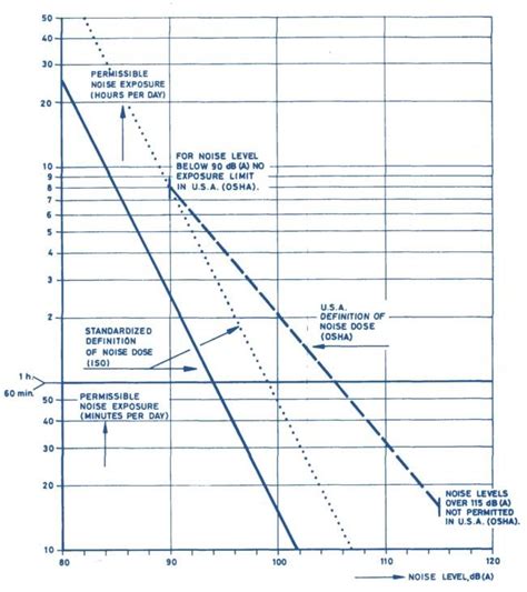 Figure A.4 Noise level during exposure versus permissible duration of... | Download Scientific ...