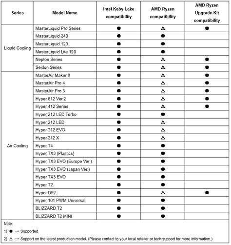 Cooler Master Reveals AMD Ryzen AM4 CPU Cooler Compatibility List - Modders Inc