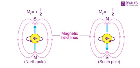 What is Electron Spin? - Electron Spin Theory & Formulas | BYJU'S