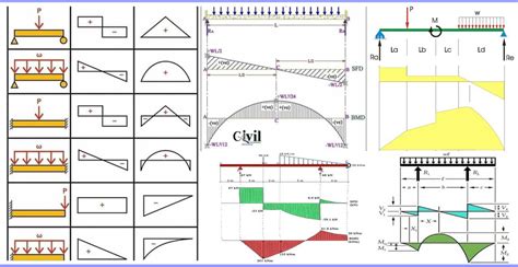 Brief Information About Shear Force And Bending Moment Diagrams | Engineering Discoveries