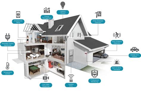 smart home automation Smart automation future smarthome - Smart Home