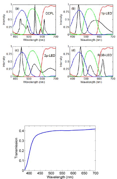 Wide color gamut LCD with a quantum dot backlight (PDF Download Available)