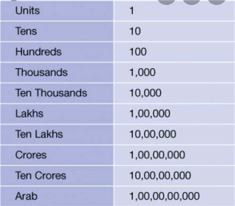 Draw a table of indian number system - Maths - Shapes and Angles - 14716077 | Meritnation.com