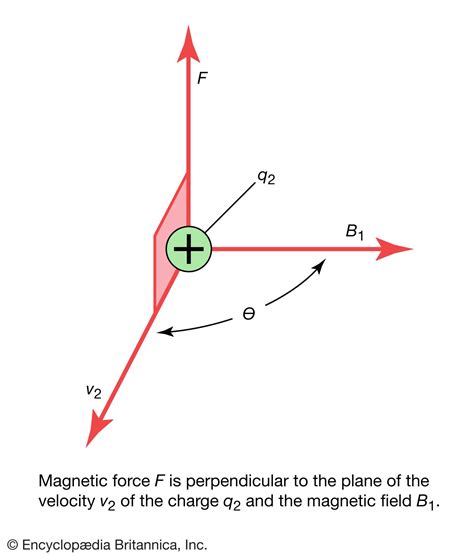 Magnetic force | Definition, Formula, Examples, & Facts | Britannica