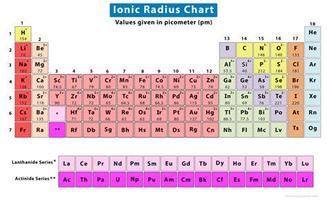 Ionic Radius Trend Graph