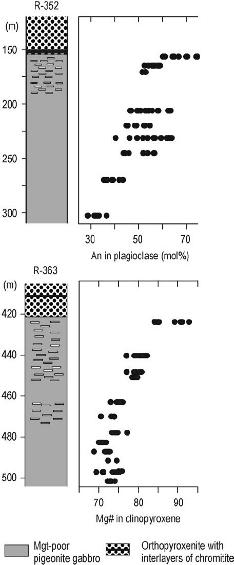 Stratigraphic sections and mineral compositional variations through the... | Download Scientific ...