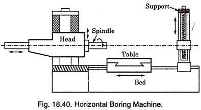 Horizontal Boring Machine - Parts , Working of Boring Machine