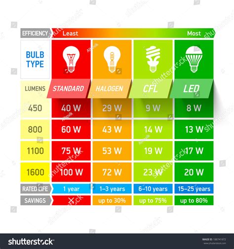 Light Bulb Efficiency Comparison Chart Infographic. Vector. - 188741972 : Shutterstock