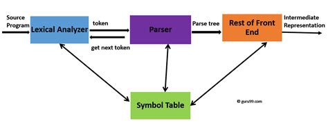 Syntax Analysis: Compiler Top Down & Bottom Up Parsing Types