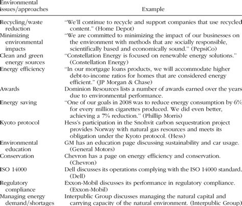 Environmental Issues=Approaches and Examples | Download Table