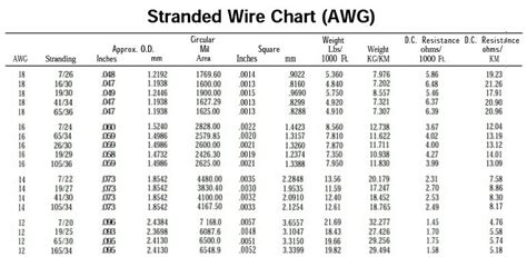 Stranded Wire Awg Chart | Images and Photos finder