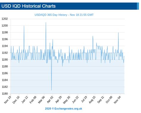 How Has the Value of Iraqi Dinar Changed Over Time? | US First Exchange