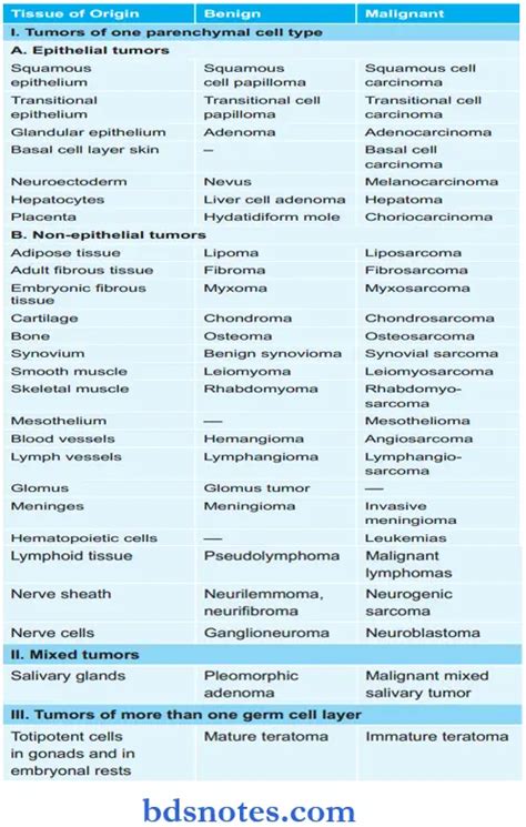 Neoplasm Question And Answers - BDS Notes